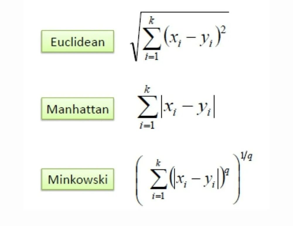 Distance functions. Minkowski distance. knn algorithm formula. knn ml formula. minkowski functionals.
