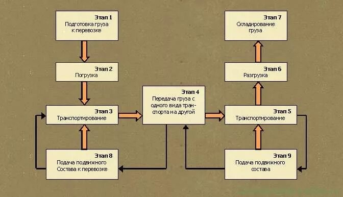 Правила приемов груза. Блок схема транспортировки груза. Этап 1 подготовка груза к перевозке. Схема процесса перевозки груза. Этапы транспортировки.