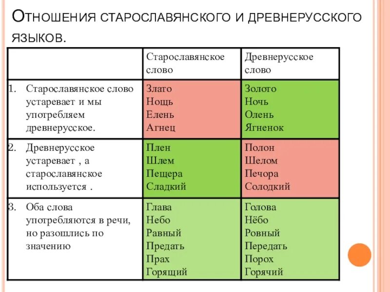 Старославянский и древнерусский соотношение. Старославянский язык и русский сравнение. Старославянский и древнерусский языки разница. Русский и древнерусский язык сравнение. Славянская лексика