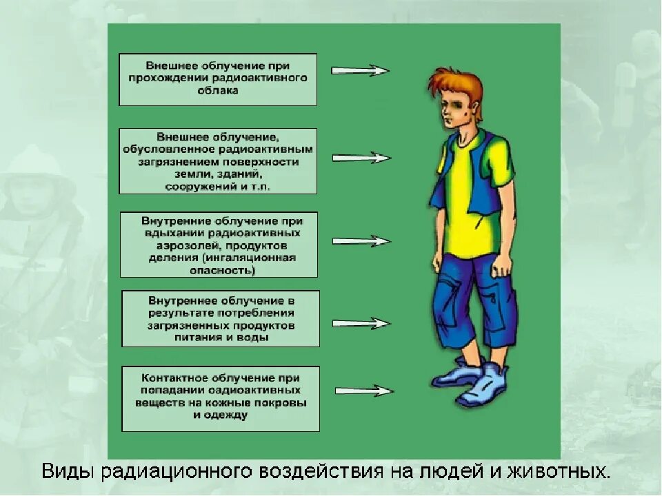 Что происходит с радиоактивными. Радиоактивное воздействие на человека. Виды радиационного воздействия на людей. Радиационное облучение человека.