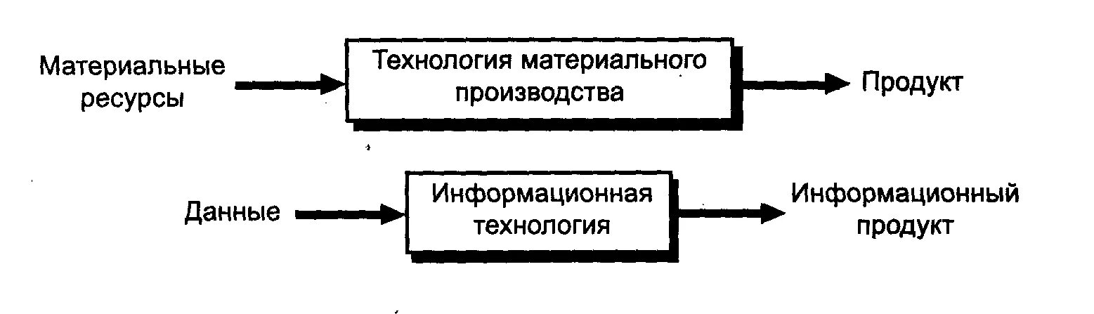 Информация о материальной технологии. Технология материального производства. Элементы материальной технологии. Цель технологии материального производства. Материальные технологии примеры.