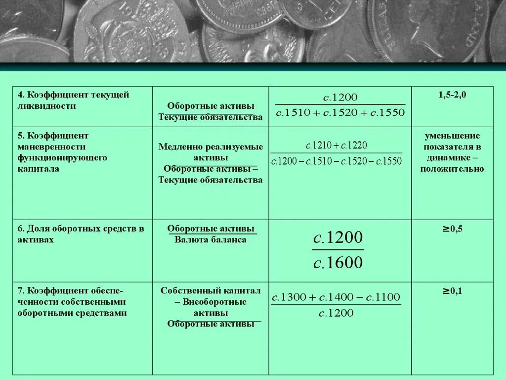 Коэффициент маневренности функционирующего. Коэффициент маневренности собственного капитала формула по балансу. Коэф маневренности собственного капитала формула по балансу. Коэффициент мобильности оборотных средств формула. Коэффициент мобильности собственного капитала.