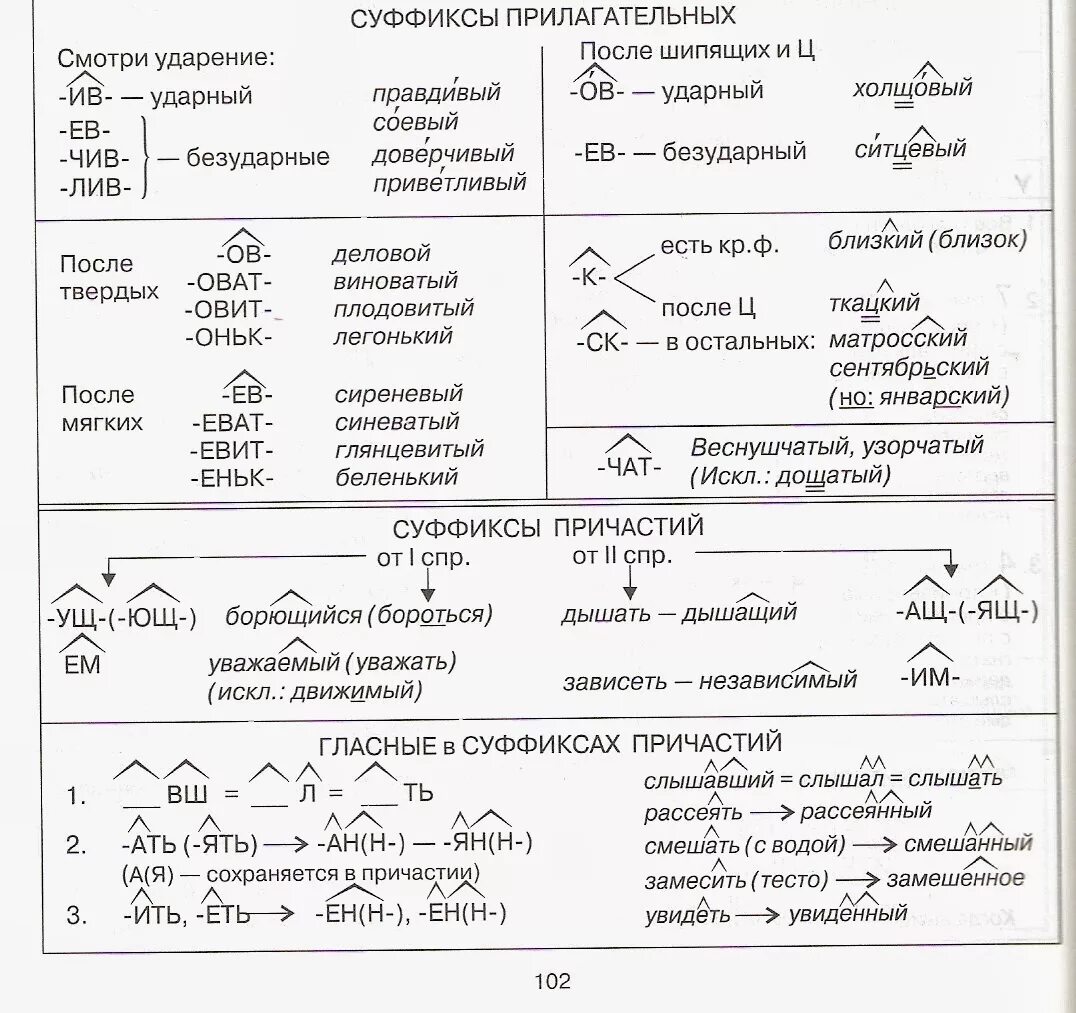 Правила правописания суффиксов имен прилагательных. Написание суффиксов причастий таблица. Правописание суффиксов существительных ЕГЭ таблица. Правописание суффиксов в разных частях речи таблица. Правописание суффиксов прилаг.