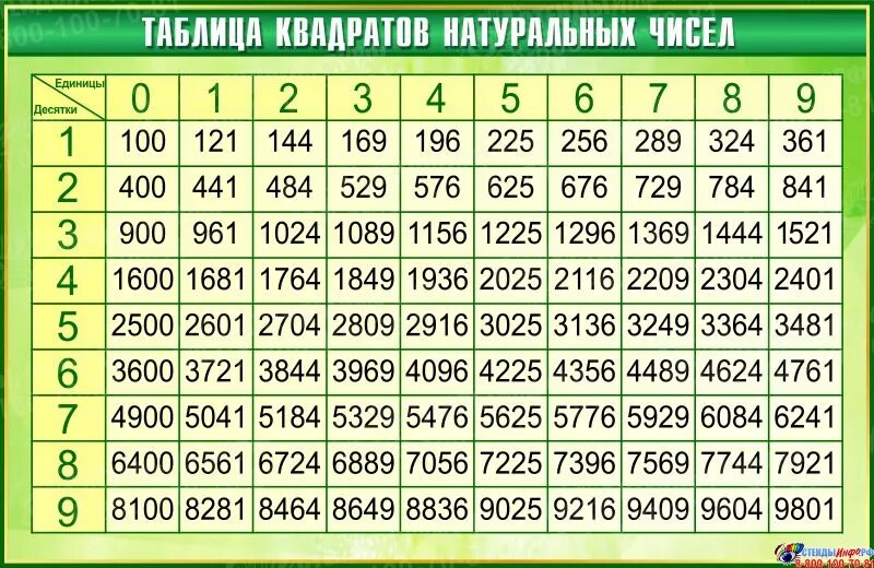 Таблица квадратов до 1000. Таблица квадратов натуральных чисел. Таблица квадратов натурал. Таблица квадратов двузначных.