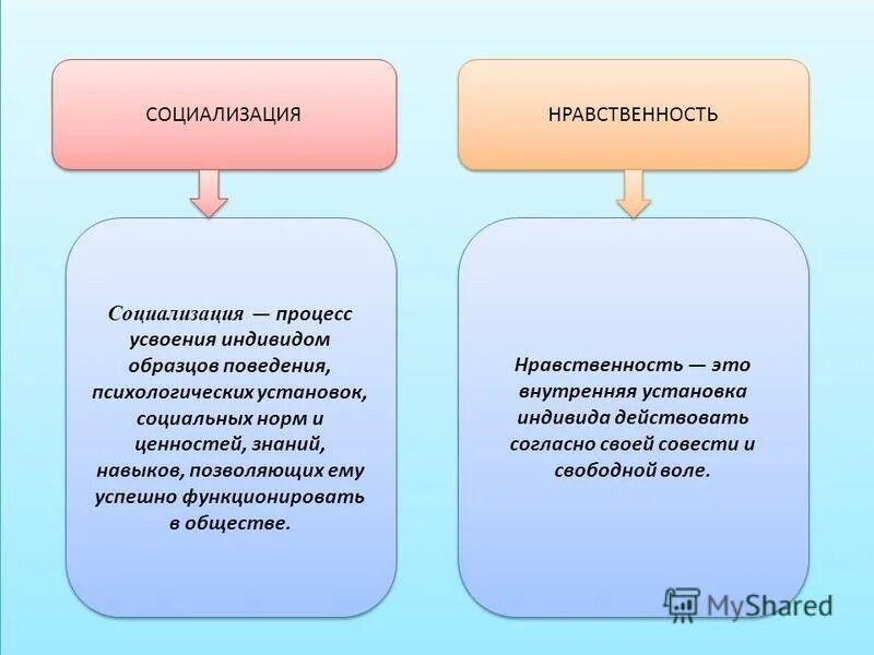 Поведение образцы нравственного поведения. Социализация это процесс усвоения. Социализация это процесс усвоения индивидом социальных норм. Социализация процесс усвоения индивидом. Социальная нравственность это.