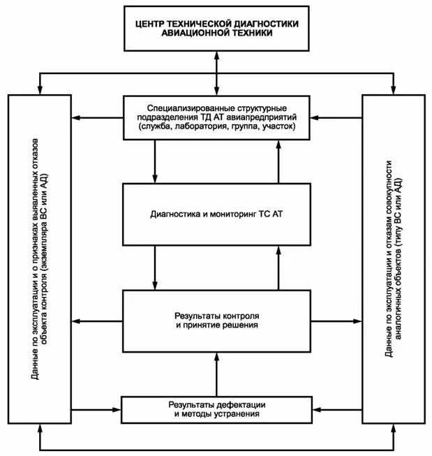Организации технического диагностирования. Средства контроля авиационной техники. Виды технического обслуживания авиационной техники. Диагностирование авиационных двигателей схема. Техническая диагностика авиационной техники.