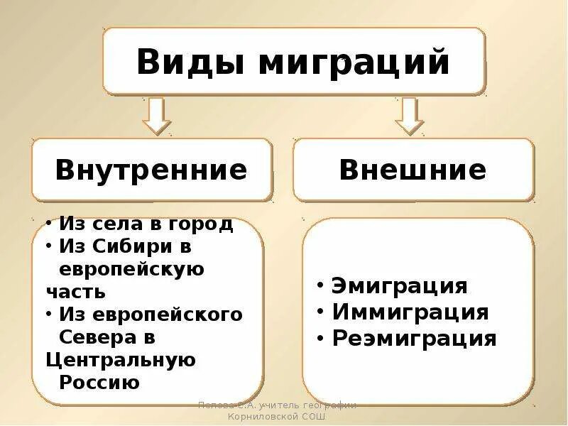 Примеры миграции в россии. Виды внутренней миграции. Виды внутренней миграции таблица. Видывнутркнней миграции. Виды миграций в биологии.