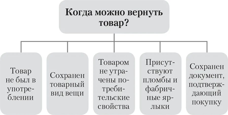 Как можно вернуть интернет. Возврат товара. Вернуть товар. Условия возврата товара. Условия возврата товара в магазин объявления.