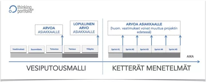 Agile или Waterfall. Waterfall+Agile метод. Проект по Waterfall и Agile. Agile vs Waterfall Mindsets. Think value