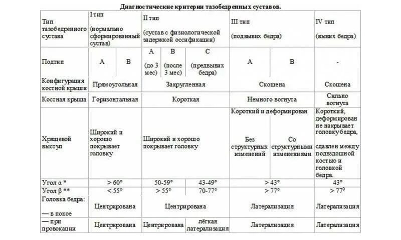 Углы тазобедренных суставов у новорожденных норма. Углы тазобедренных суставов норма таблица УЗИ. Нормальные показатели УЗИ тазобедренных суставов у детей. УЗИ тазобедренных суставов у грудничка 9 месяцев норма.