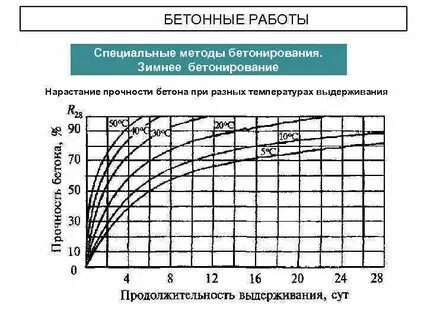 График набора температуры