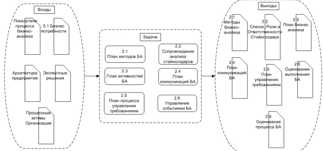 выходы процесса могут быть