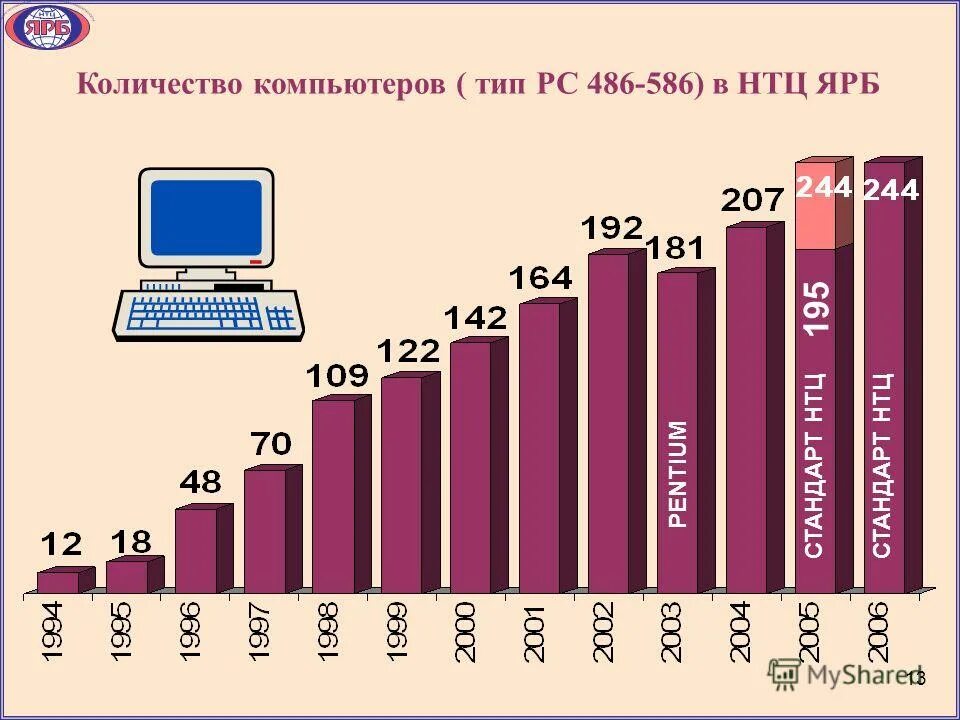 Число персональных компьютеров в организациях. Число персональных компьютеров в организациях. Статистика количество пк. Количество компьютеров в мире. Количество компьютеров в мире.
