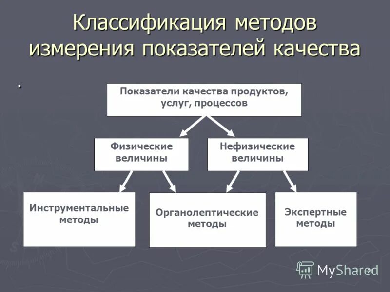 классификацию управленческих методов. классификация методов оценки качества. классификация методов качества. теоретические методы товароведения. практические методы товароведения.