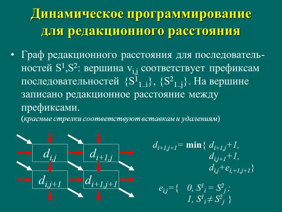 Алгоритм метода динамического программирования. Динамическое программирование. методы динамического программирования. динамическое программирование программирование. задачи динамического программирования.