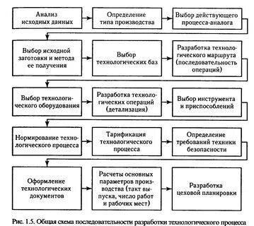 Процесс создания технологического процесса