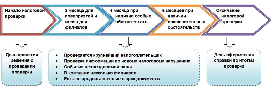 Схема проведения выездной налоговой проверки. Схема сроков налоговой проверки. Схема выездной налоговой проверки со сроками. Схема сроков проведения выездной налоговой проверки.