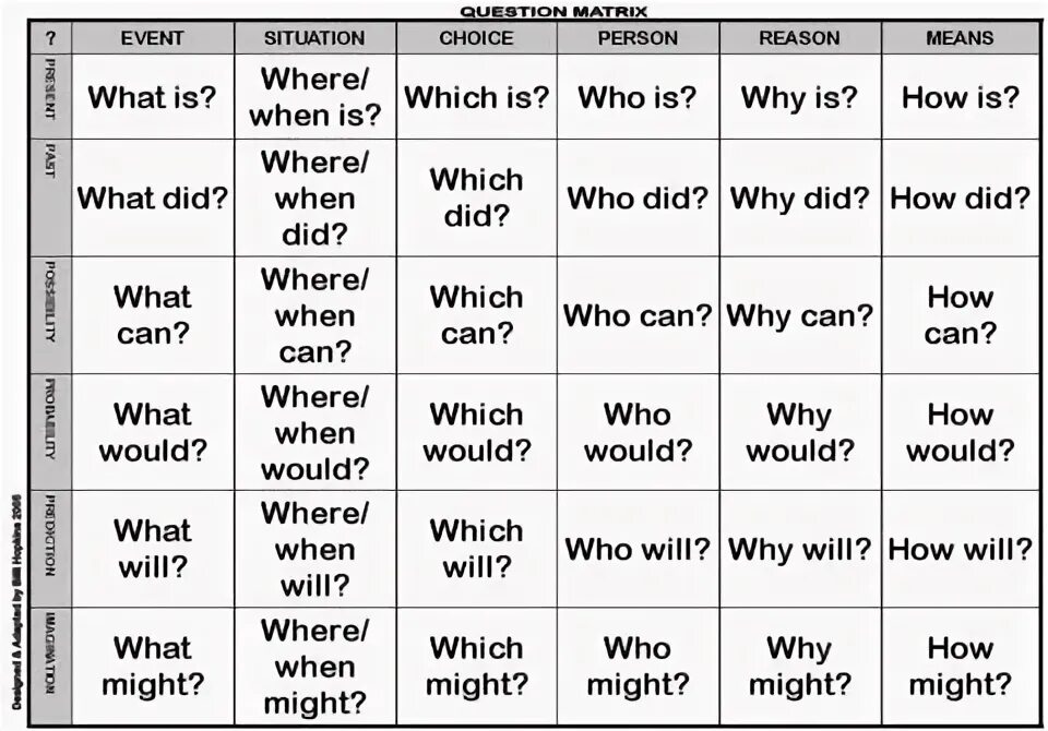 Which is why meaning. Вопросы who what where when. таблица who what where when. вопросы what where when how why. таблица who whose what.