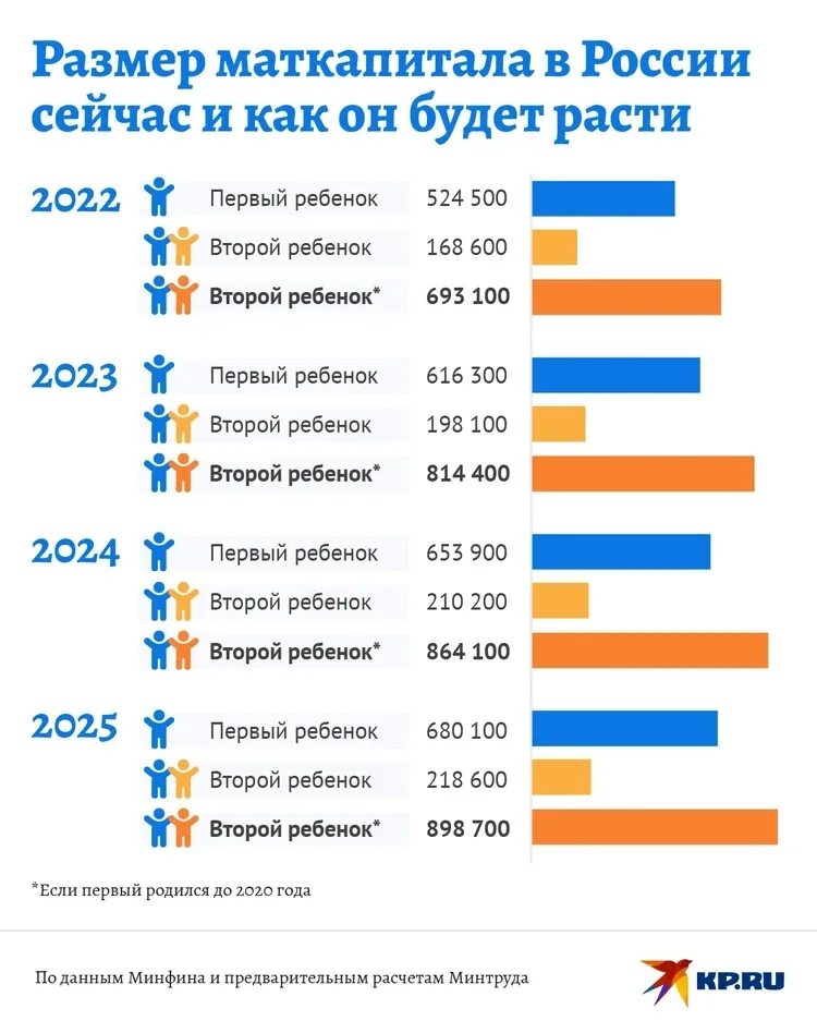 Какая индексация будет в 2025 году. Размер материнского капитала в 2022. Размер материнского капитала в 2023 году. Сумма маткапитала в 2023 году. Индексация материнского капитала в 2023.