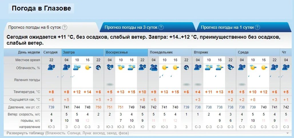 Погода балахта на 10 дней точный. Прогноз погоды. Погода на завтра в Тольятти. Погода Тольятти сегодня. Погода в Минусинске на сегодня по часам.