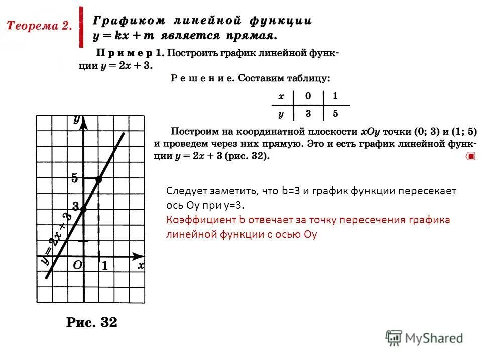 Прямая у кх 3 2 19