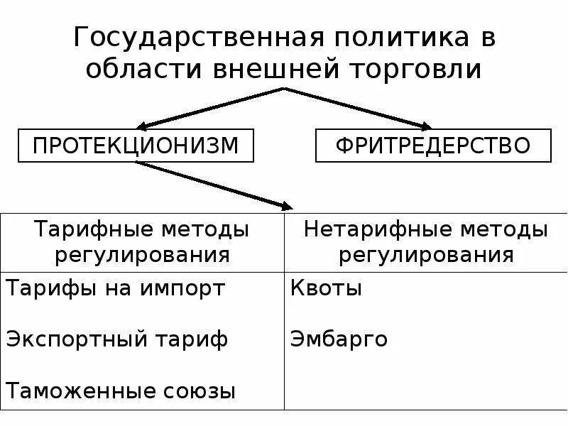 Протекционизм во внешней торговле инструменты. Государственная политика в области международной торговли таблица. Государственная политика в области международной торговли схема. Государственная политика в области внешней торговли. Направления торговой политики