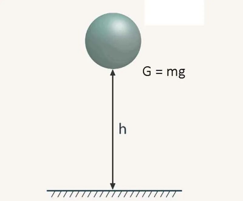 Шар падает с некоторой высоты. Кинетическая энергия схема. Потенциальная энергия рисунок. Падающие шарики. Падение шарика.