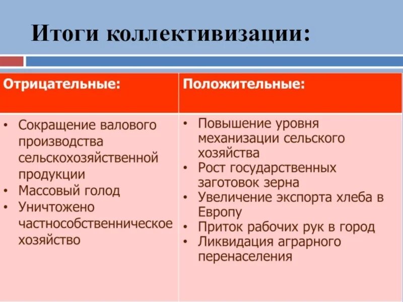 Определите положительные и отрицательные результаты. Итоги коллективизации сельского хозяйства. Положительные и отрицательные итоги коллективизации. Итоги коллективизации в СССР. Итоги е коллективизации в СССР.