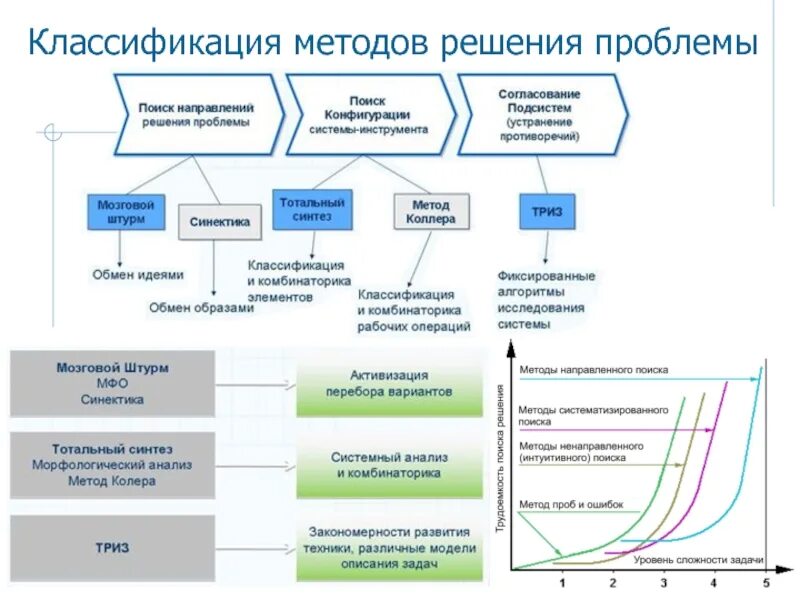 Анализ проблем методики. Классификация проблем и подходов к их решению. Методы поиска решения проблем. Методика решения проблем. Технология решения проблем.