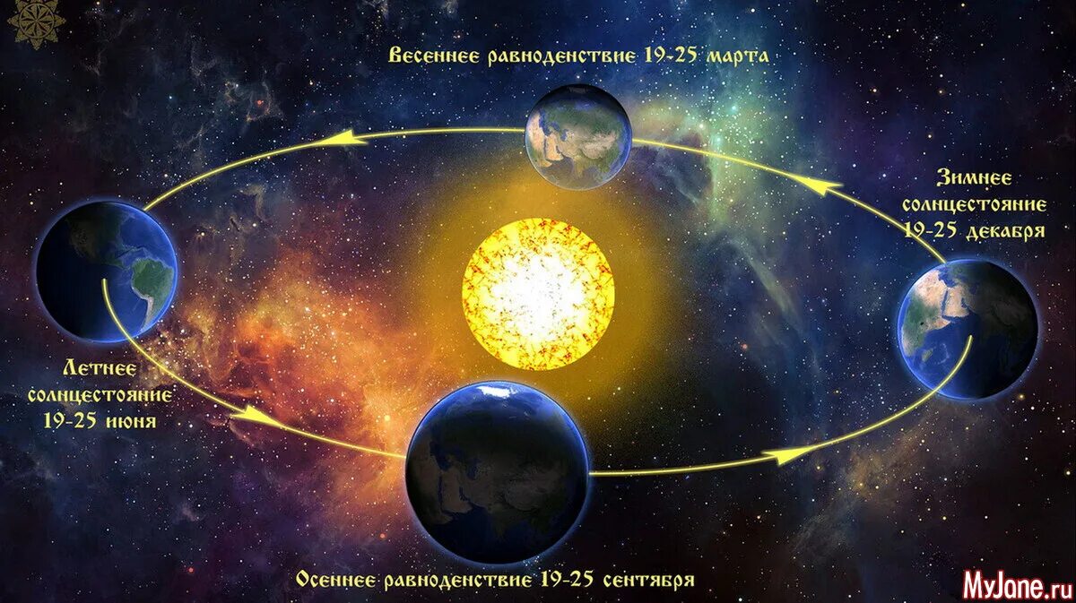 Дни солнца стояния. Летнее и зимнее солнцестояние и Весеннее и осеннее равноденствие. Земля солнце Весеннее равноденствие. День весеннего равноденствия. Дни весеннего и осеннего равноденствия.