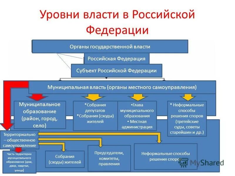 Федеральный региональный и местный уровень власти. Структура органов гос власти субъектов рф. структура органов гос власти на федеральном и региональном уровне. структура органов законодательной власти федерального уровня. уровни органов государственной власти в рф.