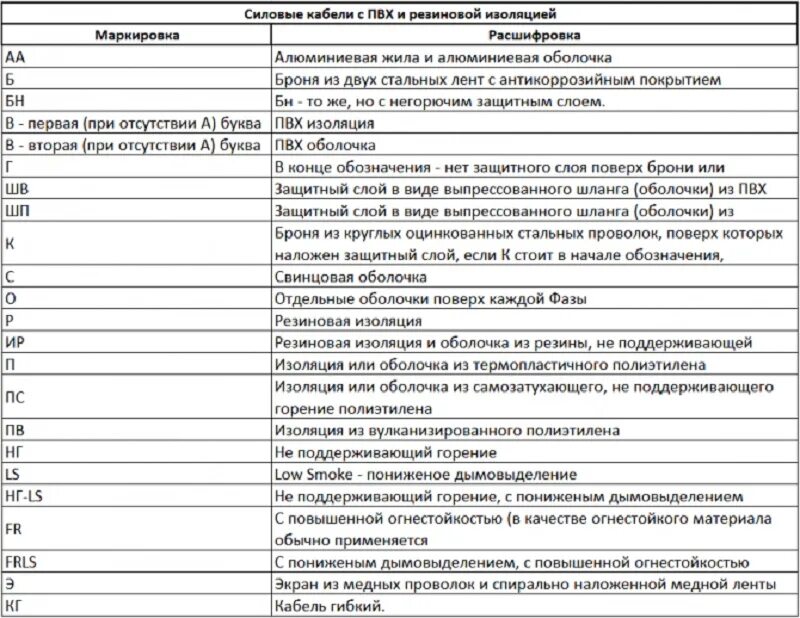 Маркировка кабеля расшифровка таблица силового кабеля. Маркировка силовых кабелей расшифровка. Маркировка изоляции кабеля расшифровка таблица. Маркировка кабеля расшифровка кабель 2х2.5 расшифровка. Расшифровать описание