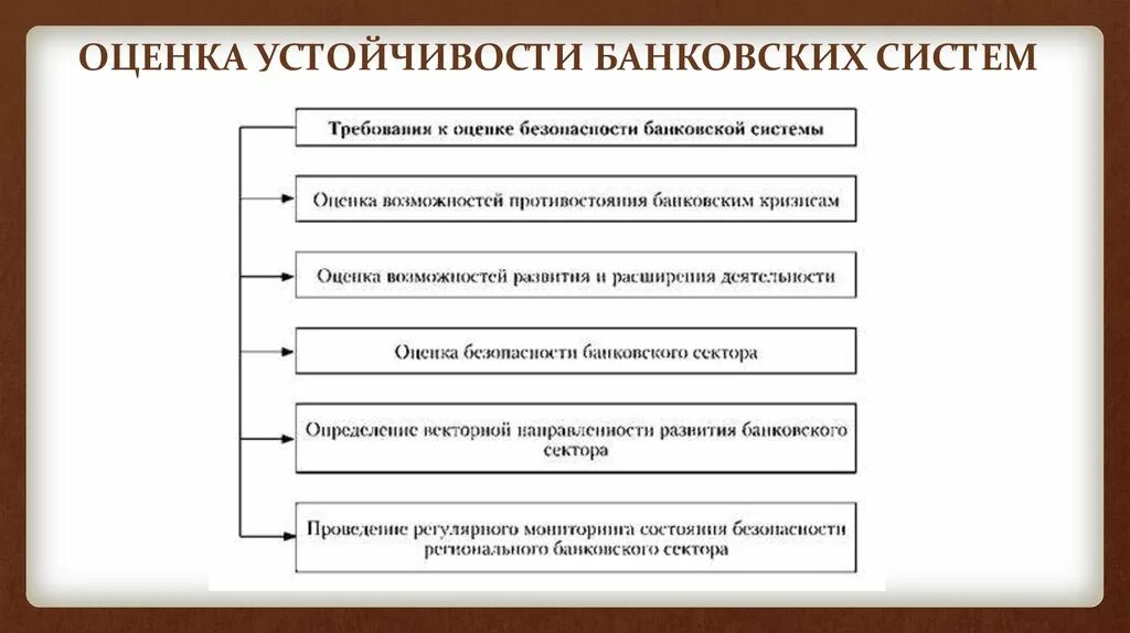 Требования к системе управления банком