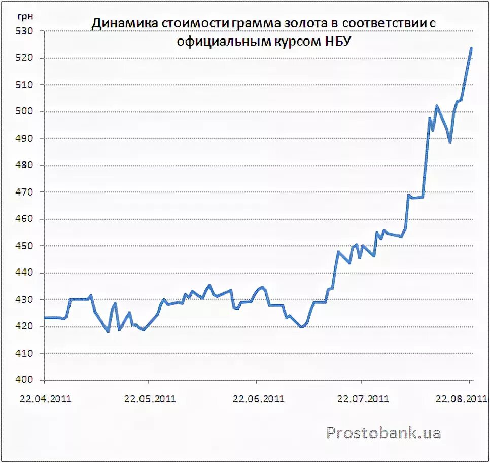 Вклад в золото график. Курс золота НБУ за грамм. Золото вклад динамика. Себестоимость 1 грамм золота в. Золото на бирже проба