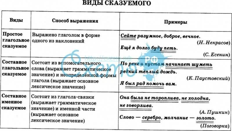 Типы сказуемых: таблица с примерами, 8 класс
