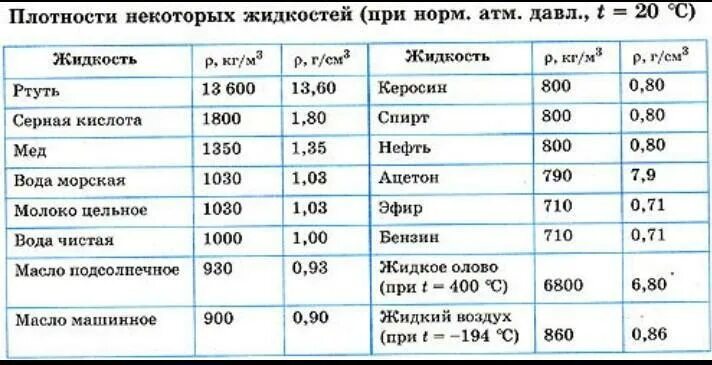 Таблица плотности жидкостей физика. Плотность воды в кг/м3. Плотность жидкости воды кг/м3. Плотности жидкостей таблица кг/м3.