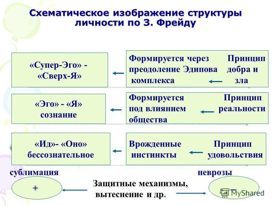 Отношений которая формируется между. Структурная теория личности Фрейда. Структура личности эго ИД супер-эго. Структура личности Фрейда ИД эго СУПЕРЭГО. Фрейд структура формирования личности.