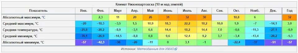 Средняя температура воздуха в январе красноярск. Абсолютный максимум. Климат в Ярославле по месяцам. Ханты-Мансийск средняя температура. Среднегодовая температура ХМАО.