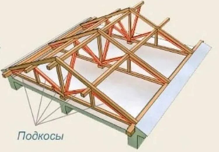 Остов крыши. Лежень стропильной системы. Стропильная система двухскатной крыши коньковый прогон. Стропильная система многоскатной кровли. Вальмовая кровля стропильная система.