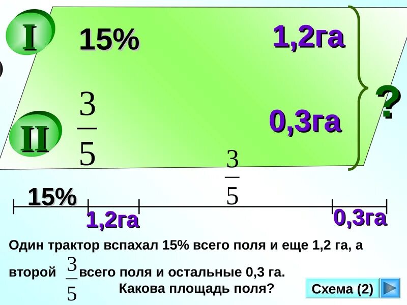 За день вспахали 18 процентов. 0,3 Га. 3 Га площадь. Площадь поля 15 га вспахали 2/3 га. 2,2 Га.