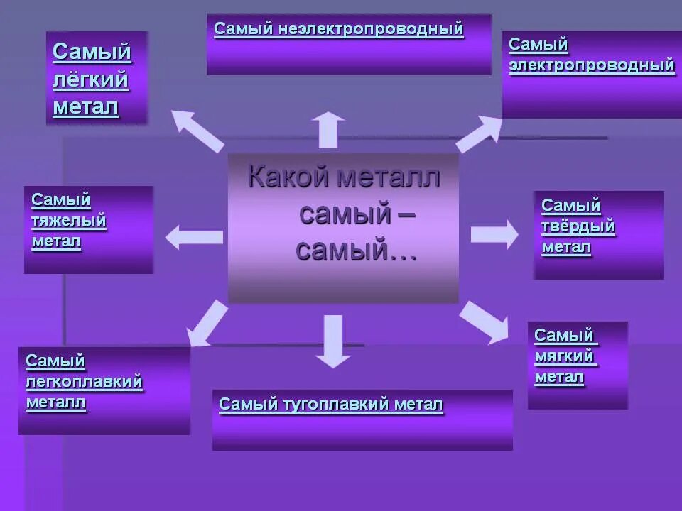 Самый металл. Какой металл самый самый. Самые самые металлы. Самый неэлектропроводный металл. Наиболее звонкий