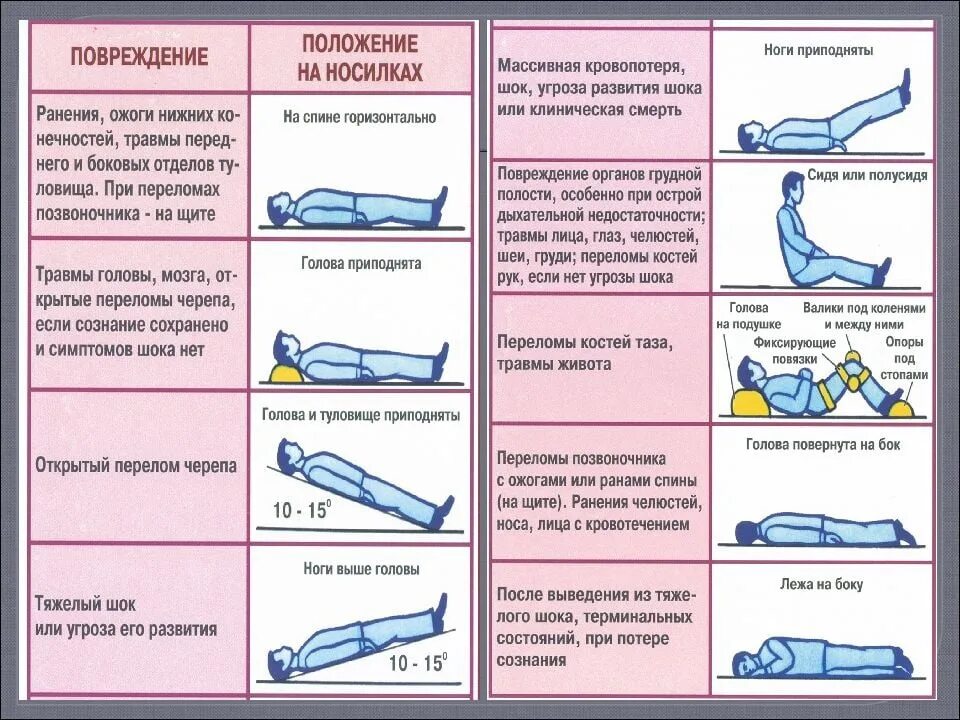 Фиксация определенного положения которое занимает. Методы транспортировки пострадавшего. транспортировка пострадавшего при ранении конечностей. положения транспортировки пострадавших при различных травмах. характеристика положения пострадавшего при транспортировке.