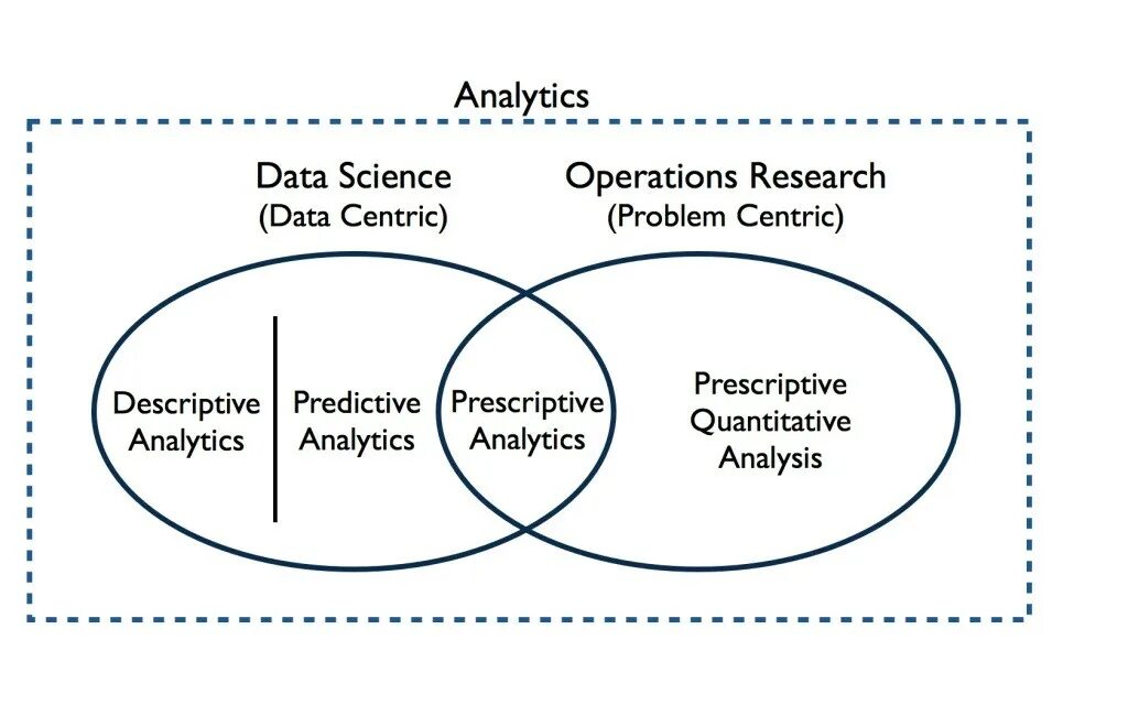 Operations research. What is the research data. moon data science. automotive specification analytics and research.