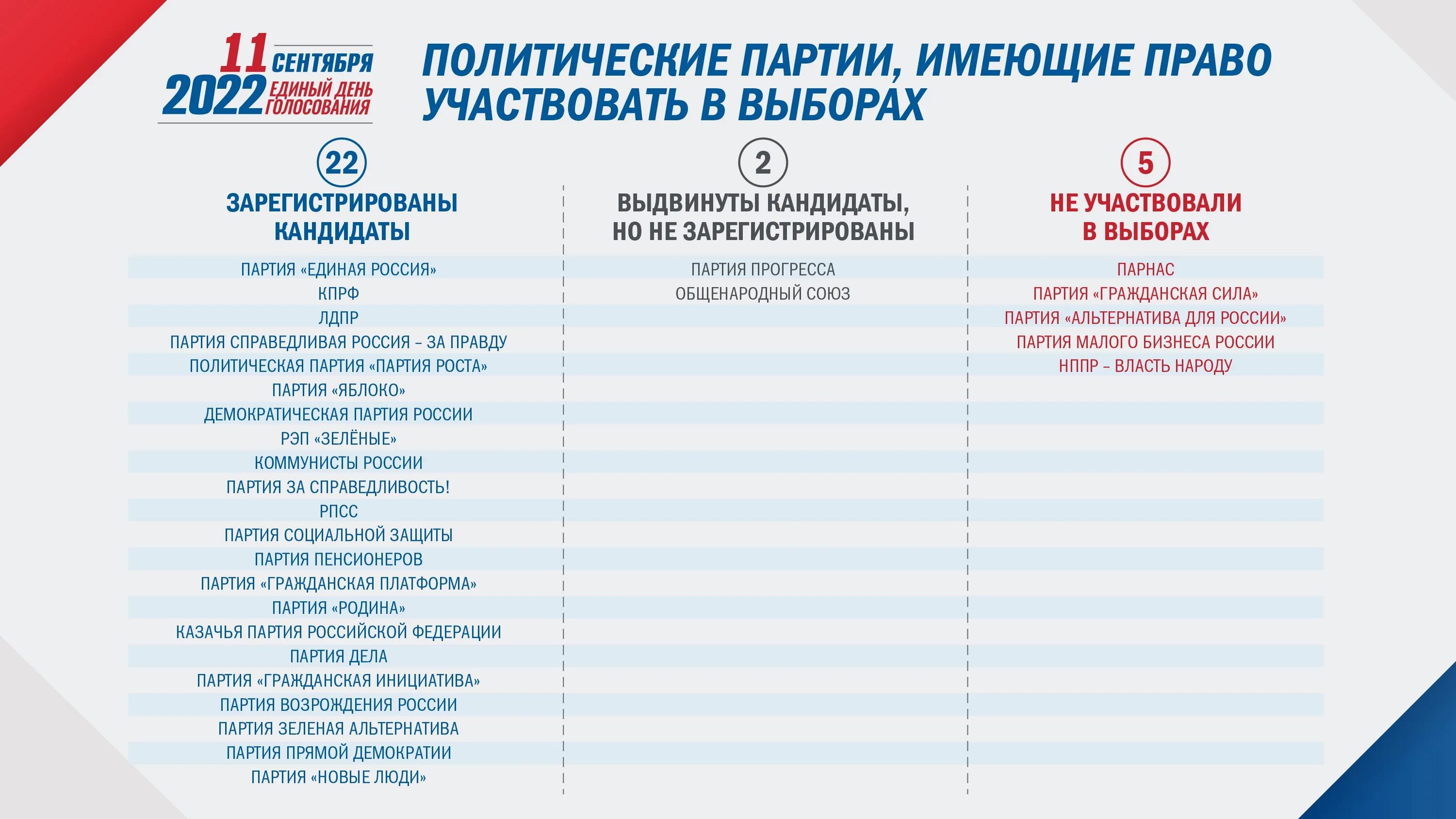 Какие партии выдвинули кандидатов. Российские партии. Выборы партии в России. Информация о кандидатах на выборах.