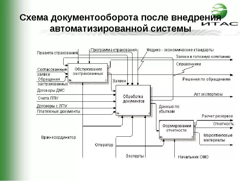 Система автоматизации документооборота схема. Структурная схема документооборота. Схема внутреннего документооборота в организации. Блок-схема электронного документооборота на предприятии. Аис гу