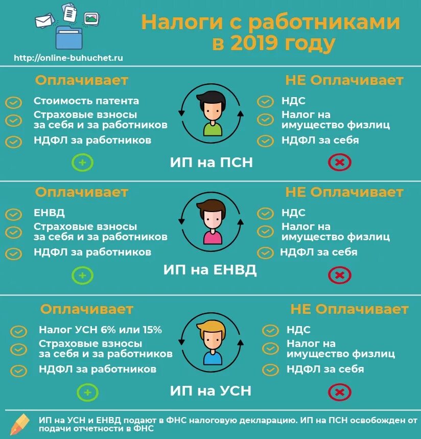 Налогообложение ип какие есть. Какие налоги платит ИП. Налоги уплачиваемые предпринимателями. Налог на работника для ИП. Сколько налогов платит ИП.