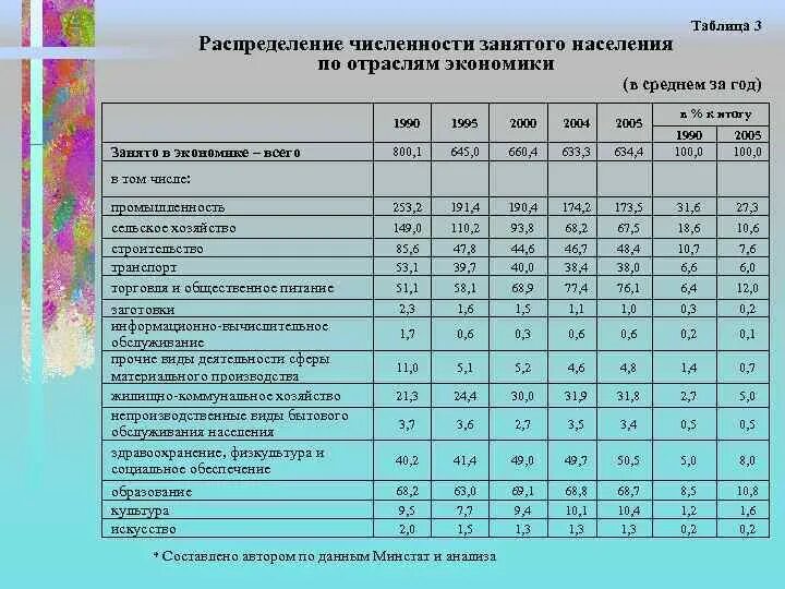 Численность занятых в промышленности