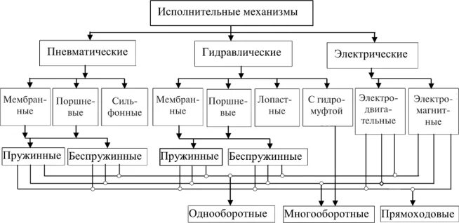 Типы исполнительных устройств