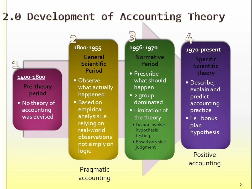 Accounting theory. Картинки направления theory и practisise. kolhberg theory in practice. who is accountable for developing of country.