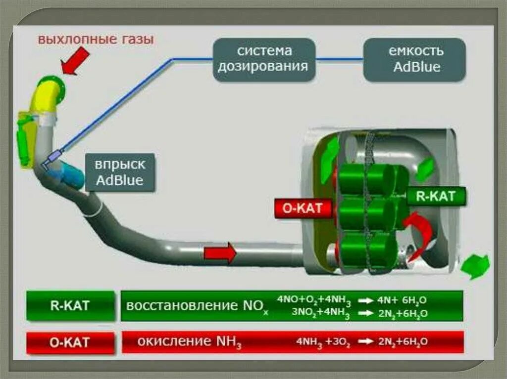 Система нейтрализации отработавших. Система выхлопа евро 5. схема системы выхлопа с катализатором евро 5. система выхлопа газов камаз евро 4. система очистки выхлопных газов scr.